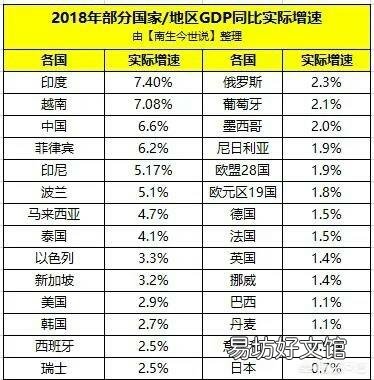 印度GDP增速为啥能达到世界前列？