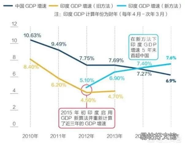 印度GDP增速为啥能达到世界前列？
