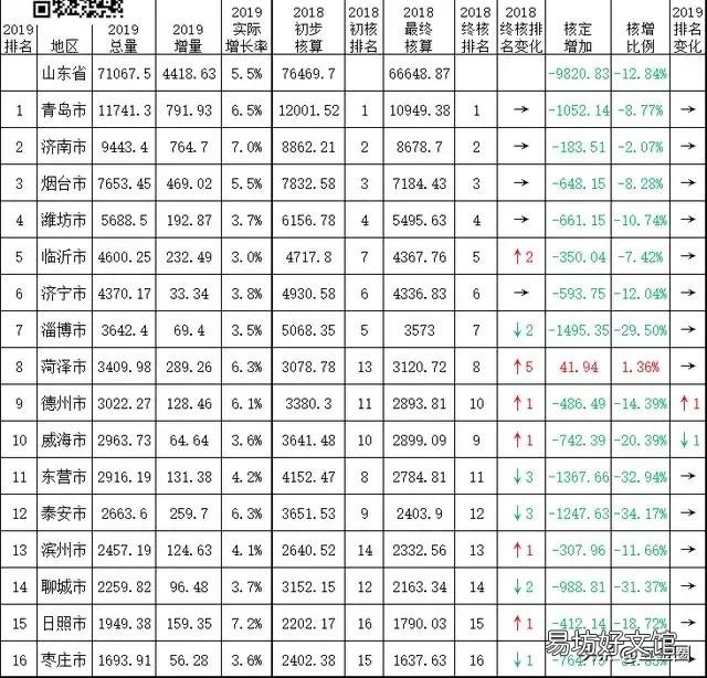 聊城被称“中国北方的威尼斯”,为何在山东却存在感不强?