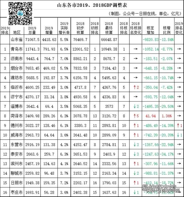 聊城被称“中国北方的威尼斯”,为何在山东却存在感不强?