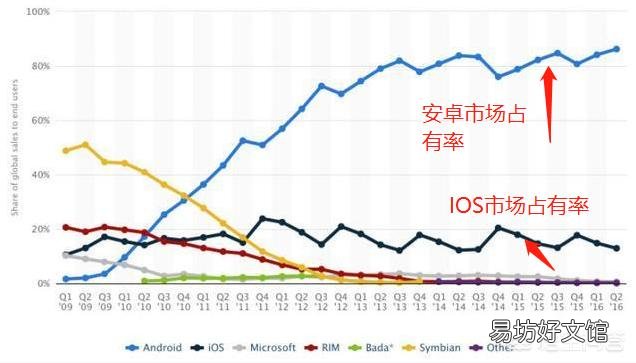 怎么看待有人說：“有錢誰會用安卓手機”？