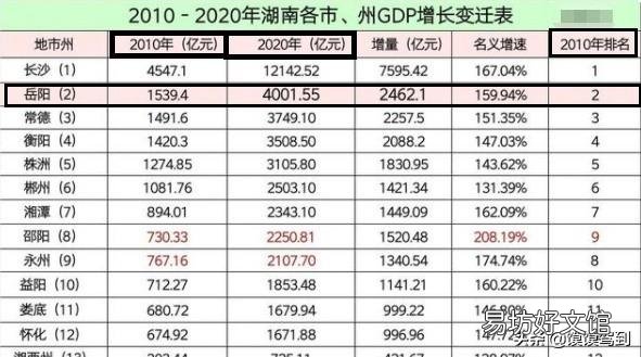 岳阳经济什么时候开始居湖南第二的？