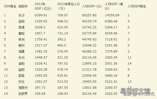 岳阳经济什么时候开始居湖南第二的？