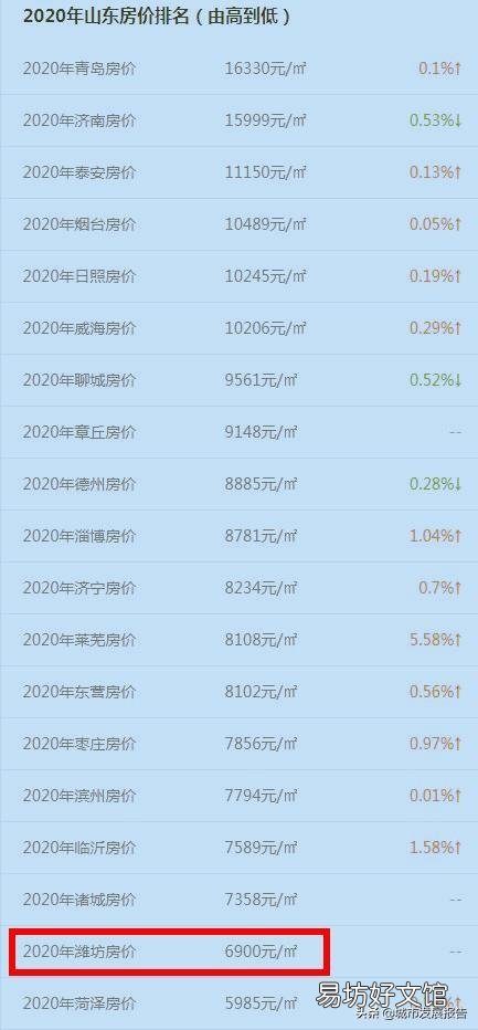 在潍坊有多少和我一样买不起房的?