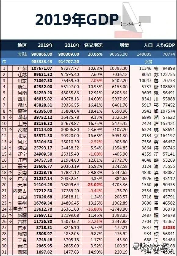 一个省市的GDP高低对老百姓有什么影响?