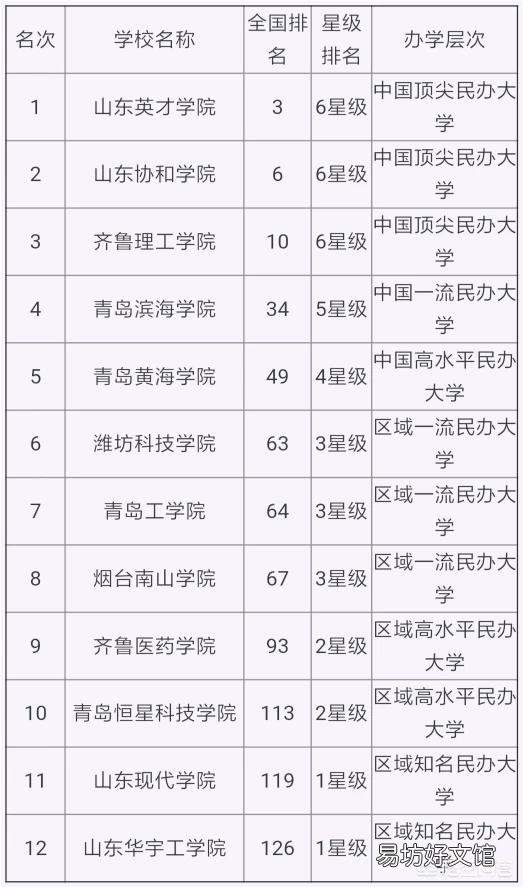 山东省的大学排名是怎样的?