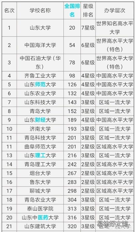 山东省的大学排名是怎样的?