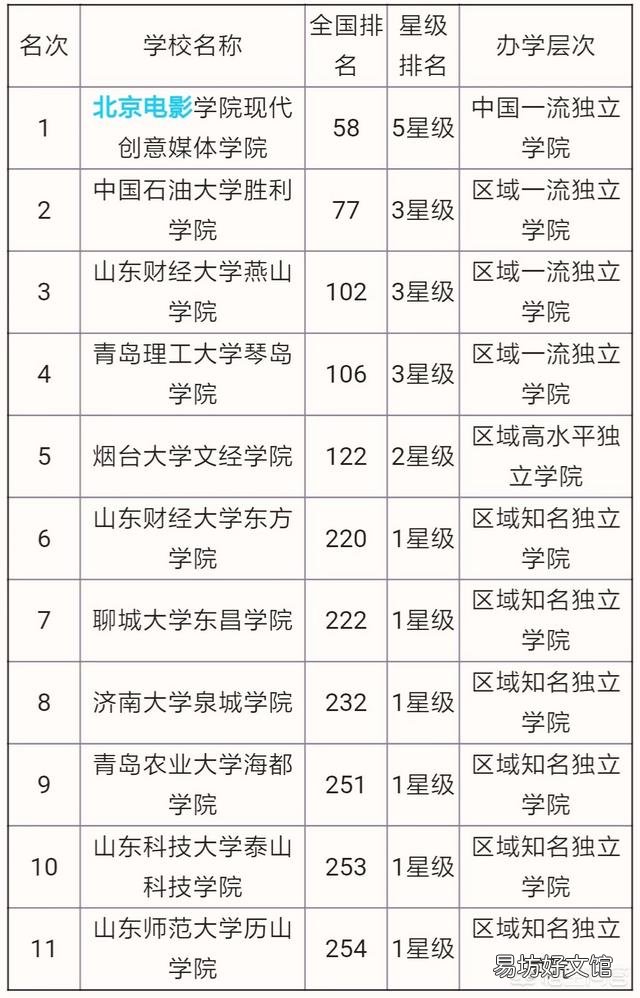 山东省的大学排名是怎样的?