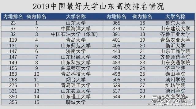 山东省的大学排名是怎样的?