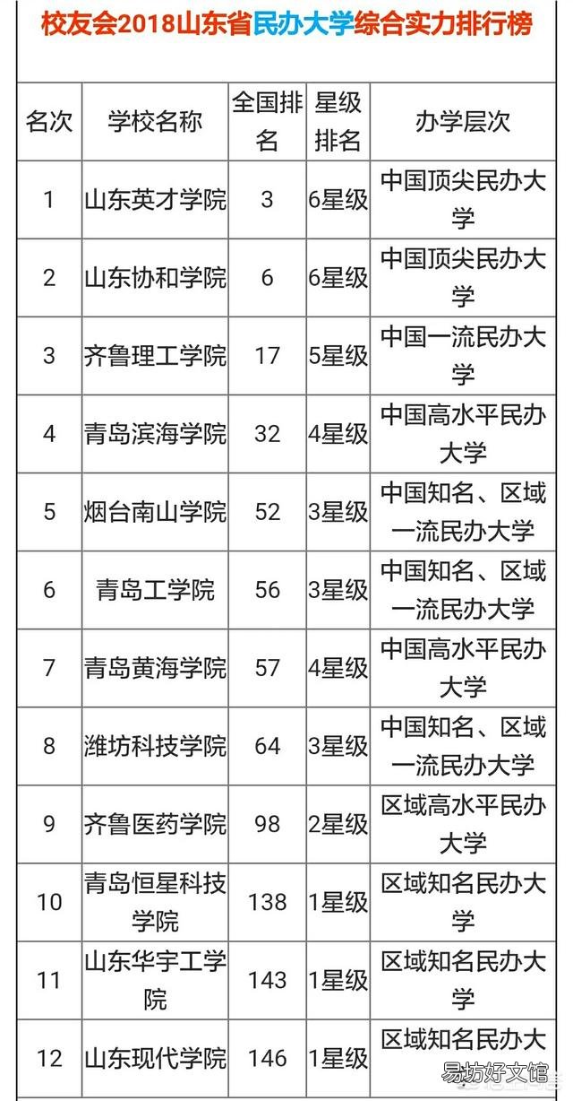 山东省的大学排名是怎样的?