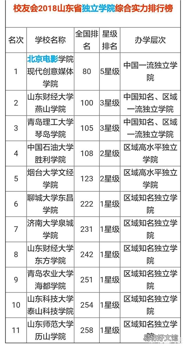 山东省的大学排名是怎样的?