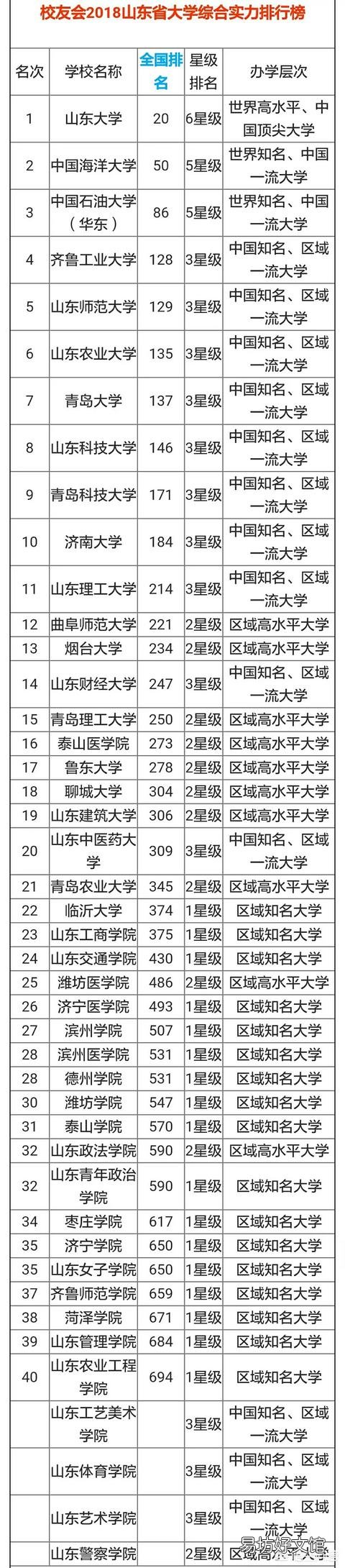 山东省的大学排名是怎样的?