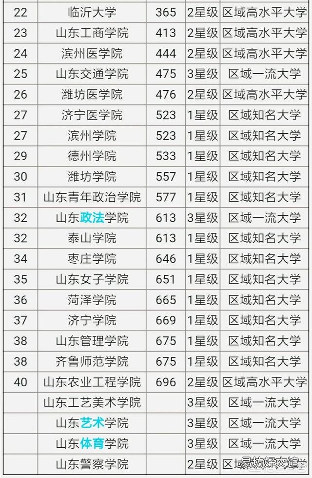 山东省的大学排名是怎样的?