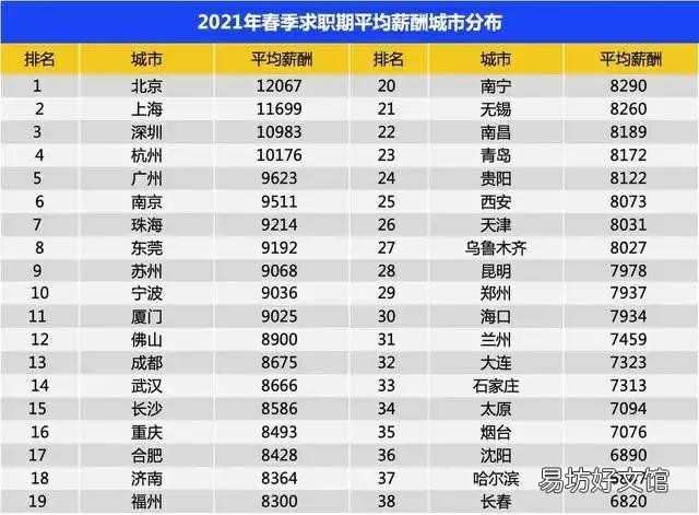 青岛工资很低吗?