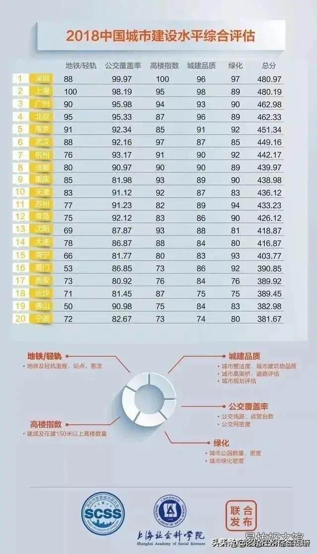 中国最有发展潜力的二线城市有哪些?
