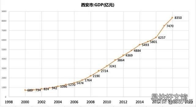 你认为西安的快速发展可以持续多久?