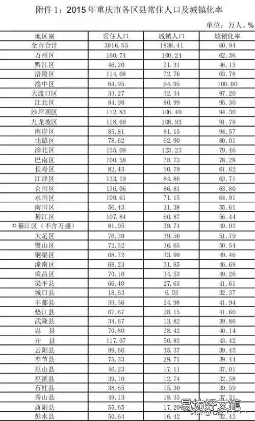 五年后重庆人口能否超过四千万人?