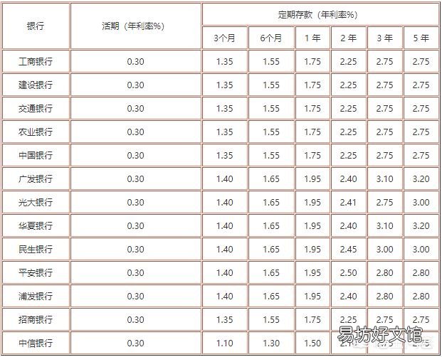 本金10万,一年利息5630元,利息算高吗?