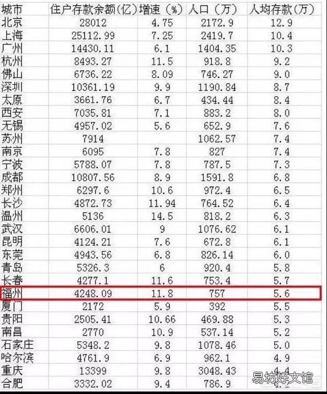 存款有一百万的家庭占你身边朋友的百分之几?