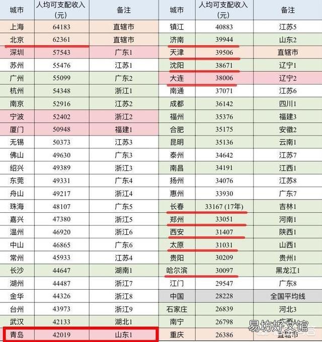 青岛工资水平高吗？