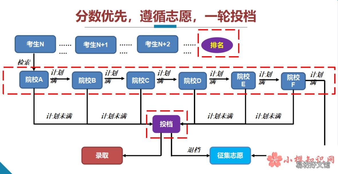志愿填报详细流程是什么?