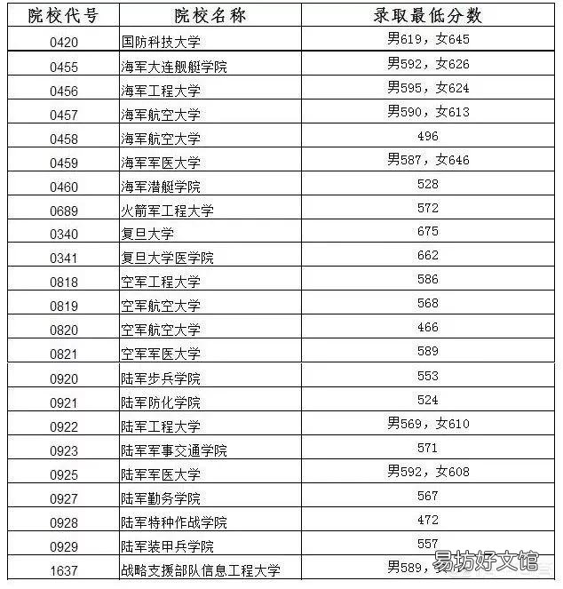 中国最好的军校排名是怎么样的？