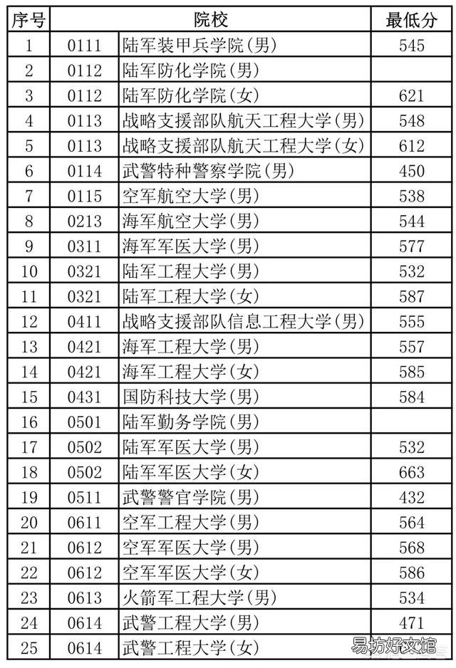 中国最好的军校排名是怎么样的？