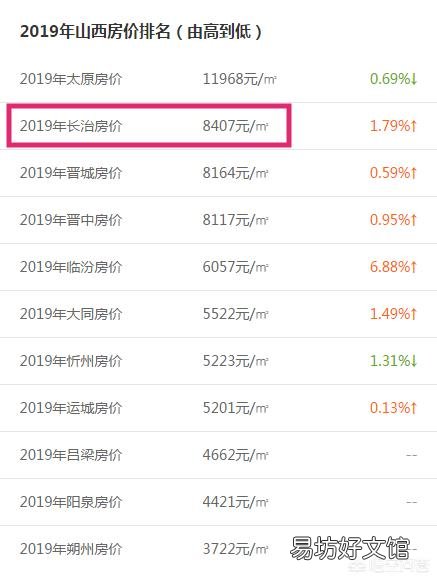 长治的房价怎么涨这么高,赶上二线城市了?