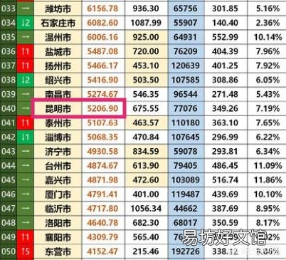 昆明是一线城市吗?