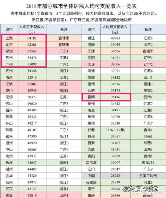昆明是一线城市吗?
