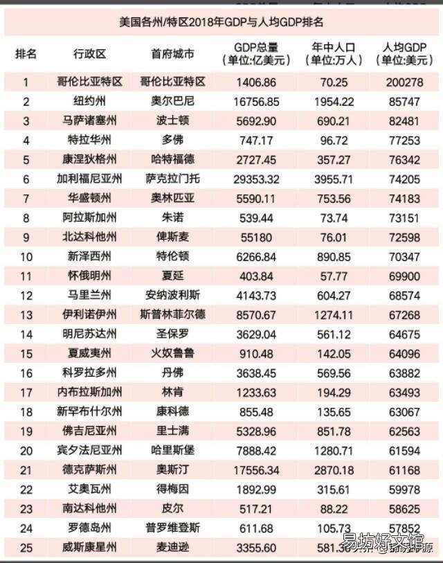 在美国经济相对落后的州有哪些？