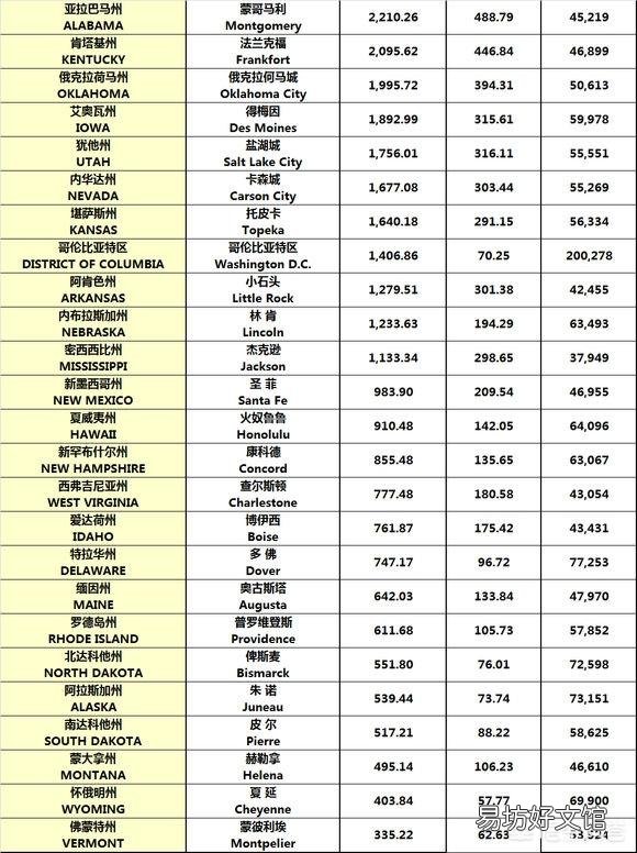 在美国经济相对落后的州有哪些？
