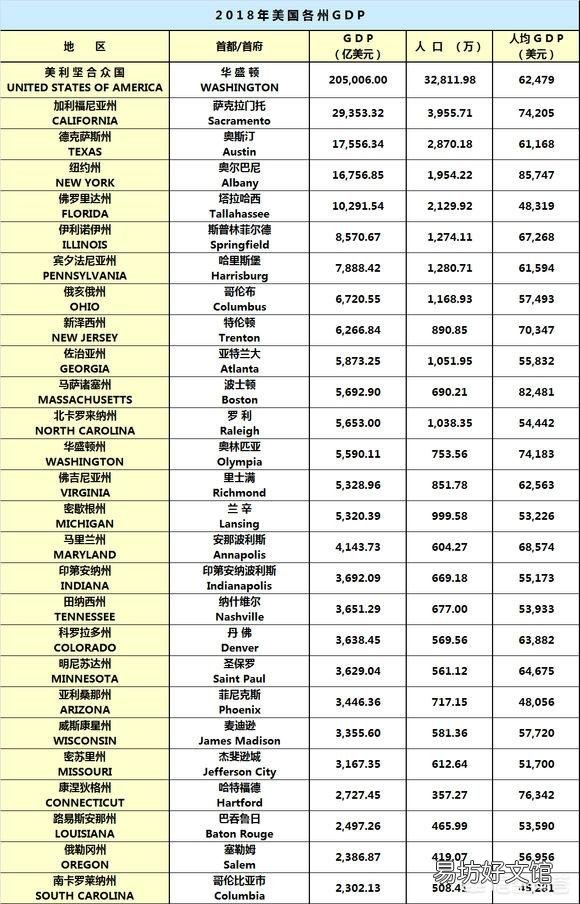 在美国经济相对落后的州有哪些？