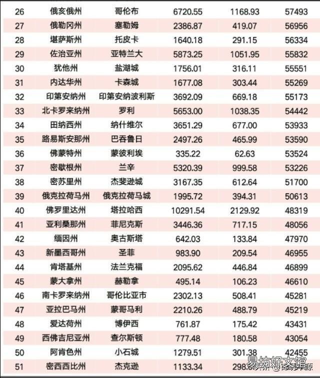 在美国经济相对落后的州有哪些？