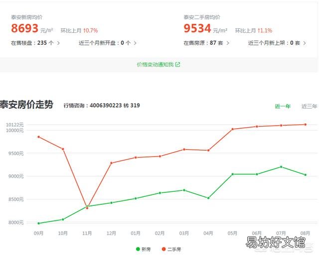 泰安肥城的房价多少?