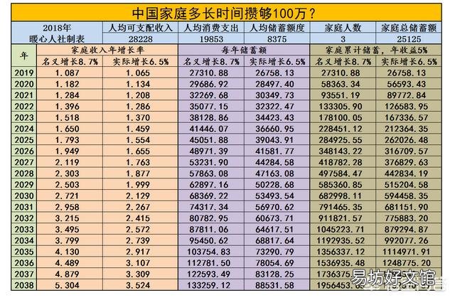 普通家庭什么时候才能存到200万?