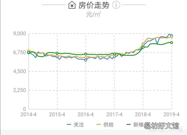 东营市的房价还会大幅度的涨价吗?