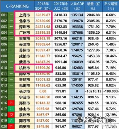 杭州最有希望成为真正的一线城市吗?