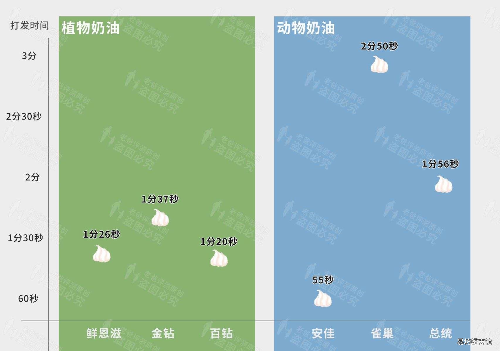 植脂淡奶油和動(dòng)物奶油的區(qū)別 植脂奶油