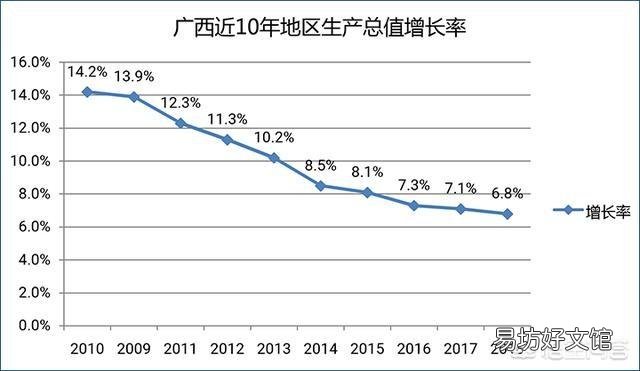 再过十年,广西GDP能不能达到全国第十三名的水平呢?