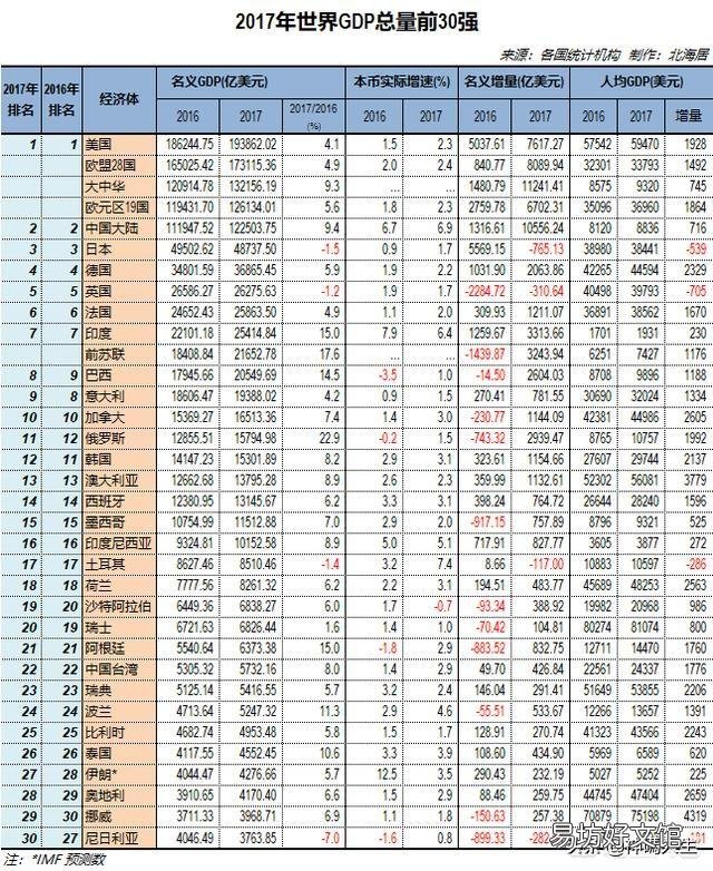 新加坡、中国台湾和中国香港的GDP在东南亚分别位于第几名?