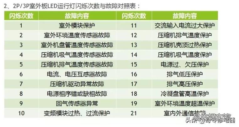 志高变频空调常见故障维修学习 志高空调故障