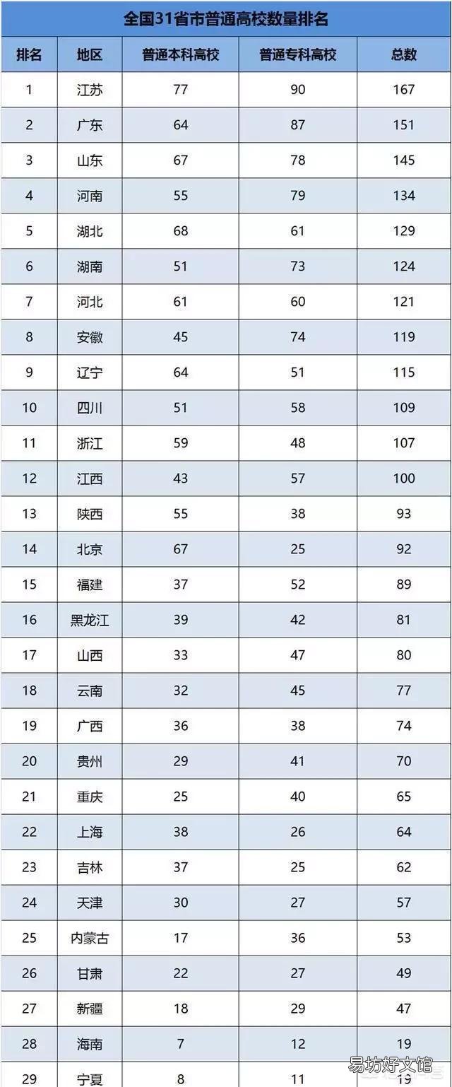 中国大学数量最多的5个省是哪些省?