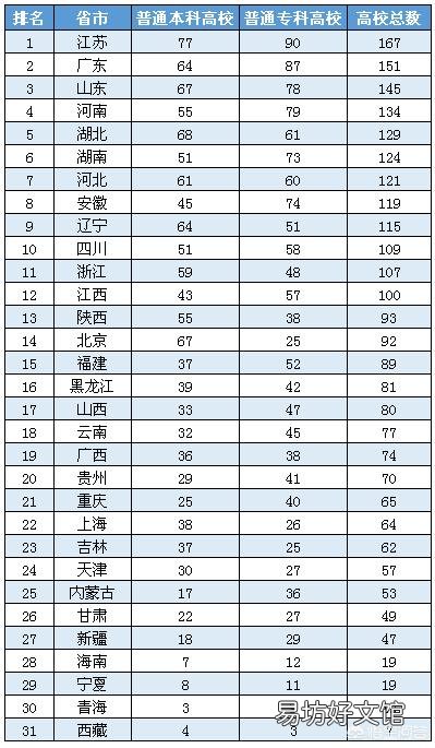中国大学数量最多的5个省是哪些省?