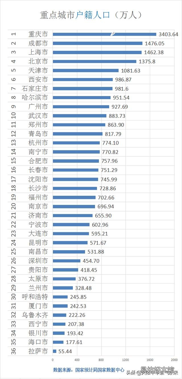 武汉有可能成为北上广深之后中国第五的城市吗?你怎么看?