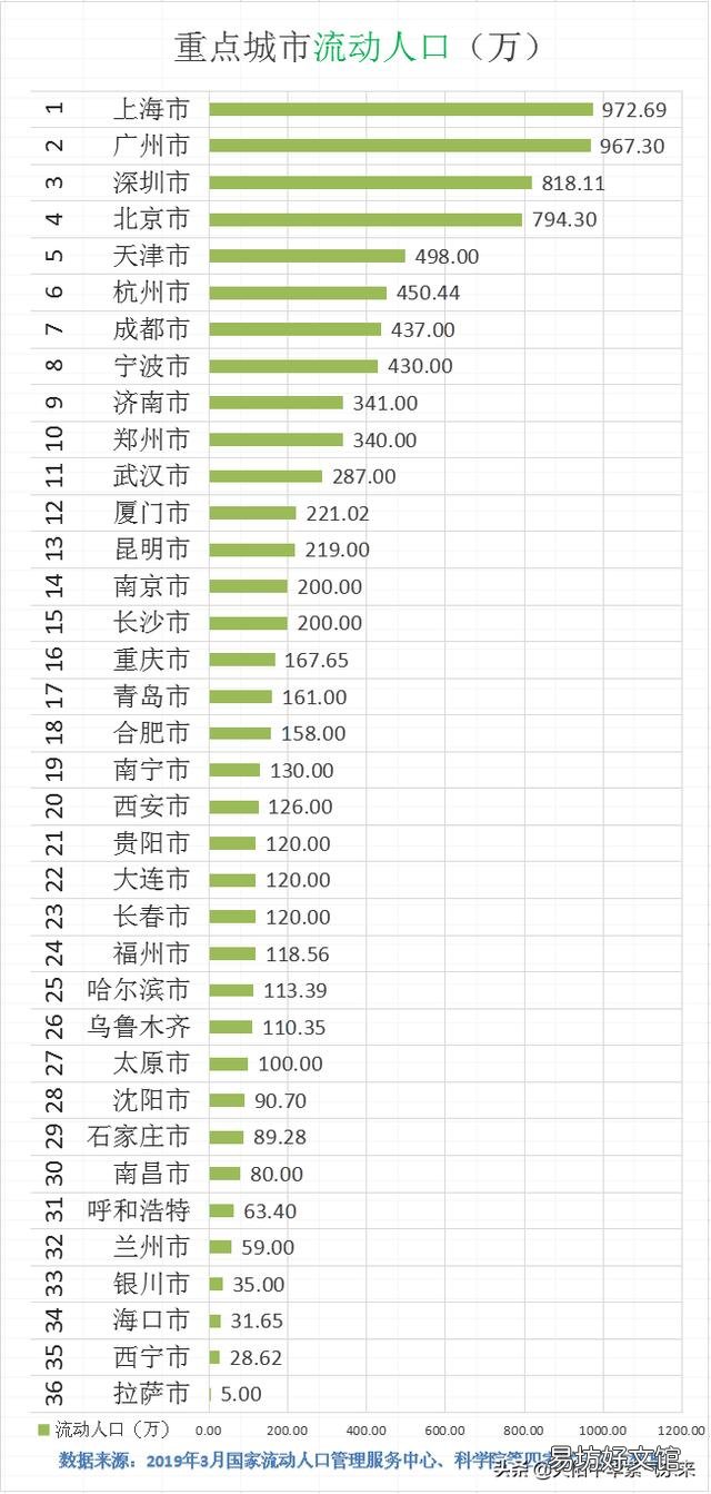 武汉有可能成为北上广深之后中国第五的城市吗?你怎么看?