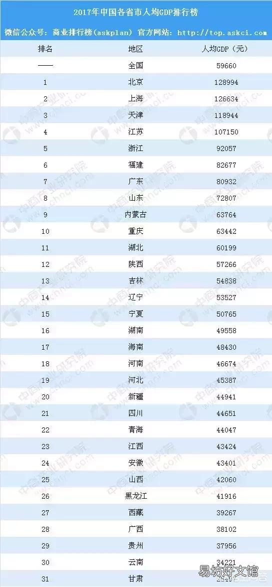 2018全国各省市人均GDP排名是什么?