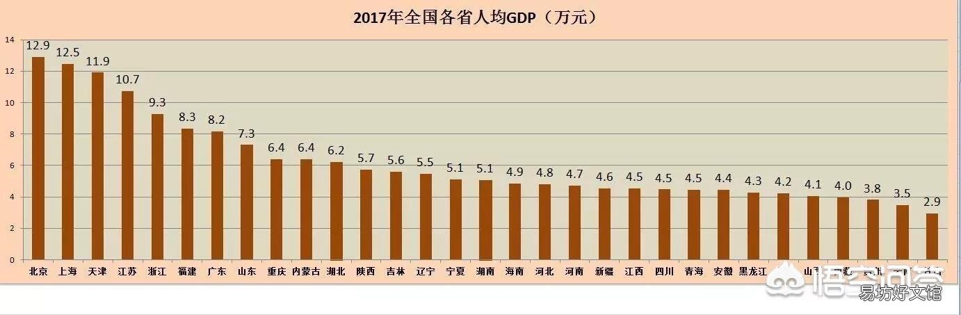 2018全国各省市人均GDP排名是什么?