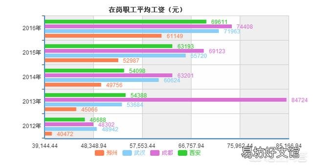 15个副省级城市相比,怎样做经济排名呢?你怎么看?