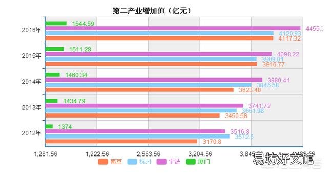 15个副省级城市相比,怎样做经济排名呢?你怎么看?